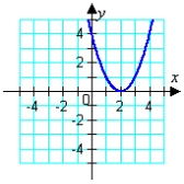 <strong>Graph the given function. </strong> A) B) C) D) E)