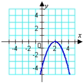 <strong>Graph the given function. </strong> A) B) C) D) E)