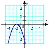 <strong>Graph the given function. </strong> A) B) C) D) E)