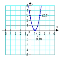 <strong>Find the standard form of the quadratic function shown below: </strong> A) B) C) D) E)