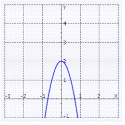 <strong>Graph the quadratic function. f (x) = - 3x<sup>2</sup> + 2</strong> A) B) C) D)