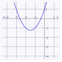 <strong>Graph the quadratic function. f (x) = x<sup>2</sup> + 3x</strong> A) B) C) D)
