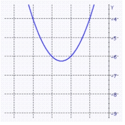 <strong>Graph the quadratic function. f (x) = x<sup>2</sup> + 3x</strong> A) B) C) D)
