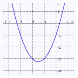 <strong>Graph the quadratic function. f (x) = x<sup>2</sup> + 3x</strong> A) B) C) D)