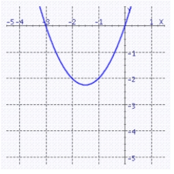 <strong>Graph the quadratic function. f (x) = x<sup>2</sup> + 3x</strong> A) B) C) D)