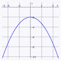 <strong>Graph the quadratic function. </strong> A) B) C) D)