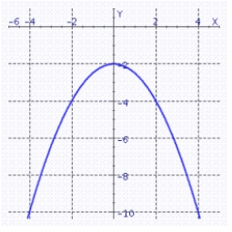 <strong>Graph the quadratic function. </strong> A) B) C) D)