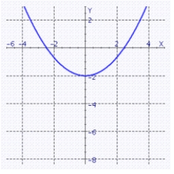 <strong>Graph the quadratic function. </strong> A) B) C) D)
