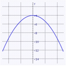 <strong>Graph the quadratic function. </strong> A) B) C) D)