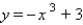 Graph the polynomial function.  