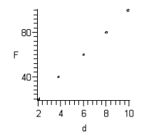 <strong>Hooke's Law states that the force F required to compress or stretch a spring (within its elastic limits) is proportional to the distance d that the spring is compressed or stretched from its original length. That is, where k is the measure of the stiffness of the spring and is called the spring constant. The table below shows the elongation d in centimeters of a spring when a force of F kilograms is applied. Sketch a scatter plot of the data.</strong> A) B) C) D) E)