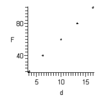 <strong>Hooke's Law states that the force F required to compress or stretch a spring (within its elastic limits) is proportional to the distance d that the spring is compressed or stretched from its original length. That is, where k is the measure of the stiffness of the spring and is called the spring constant. The table below shows the elongation d in centimeters of a spring when a force of F kilograms is applied. Sketch a scatter plot of the data.</strong> A) B) C) D) E)