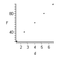 <strong>Hooke's Law states that the force F required to compress or stretch a spring (within its elastic limits) is proportional to the distance d that the spring is compressed or stretched from its original length. That is, where k is the measure of the stiffness of the spring and is called the spring constant. The table below shows the elongation d in centimeters of a spring when a force of F kilograms is applied. Sketch a scatter plot of the data.</strong> A) B) C) D) E)