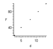 <strong>Hooke's Law states that the force F required to compress or stretch a spring (within its elastic limits) is proportional to the distance d that the spring is compressed or stretched from its original length. That is, where k is the measure of the stiffness of the spring and is called the spring constant. The table below shows the elongation d in centimeters of a spring when a force of F kilograms is applied. Sketch a scatter plot of the data.</strong> A) B) C) D) E)
