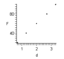 <strong>Hooke's Law states that the force F required to compress or stretch a spring (within its elastic limits) is proportional to the distance d that the spring is compressed or stretched from its original length. That is, where k is the measure of the stiffness of the spring and is called the spring constant. The table below shows the elongation d in centimeters of a spring when a force of F kilograms is applied. Sketch a scatter plot of the data.</strong> A) B) C) D) E)
