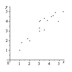 The scatter plots of different data are shown below. Determine whether there is a positive correlation, negative correlation, or no discernible correlation between the variables.