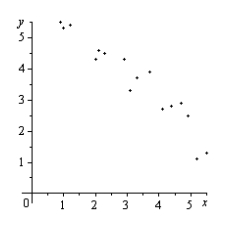 The scatter plots of different data are shown below. Determine whether there is a positive correlation, negative correlation, or no discernible correlation between the variables.  