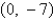 <strong>Find the vertex and focus of the parabola. </strong> A) vertex: (0, 0) focus: B) vertex: focus: (0, 0) C) vertex: focus: (0, 0) D) vertex: (0, 0) focus: E) vertex: (0, 0) focus: