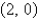 <strong>Find the vertex and focus of the parabola. </strong> A) vertex: focus: (0, 0) B) vertex: focus: (0, 0) C) vertex: (0, 0) focus: D) vertex: (0, 0) focus: E) vertex: (0, 0) focus: