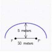 Any sound from one focus of an ellipse reflects off the ellipse directly back to the other focus. This property explains whispering galleries such as Statuary Hall in Washington, D.C. The whispering gallery shown in illustration has the shape of a semi-ellipse. Find the distance sound travels as it leaves focus F and returns to focus F'.