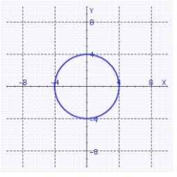 Find the equation of the circle graphed below.  