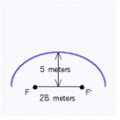 Any sound from one focus of an ellipse reflects off the ellipse directly back to the other focus. This property explains whispering galleries such as Statuary Hall in Washington, D.C. The whispering gallery shown in illustration has the shape of a semi-ellipse. Find the distance sound travels as it leaves focus F and returns to focus F'.