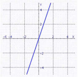 <strong>Draw the line using the slope and y-intercept. y + 2 = 3x</strong> A) B) C) D)