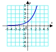 <strong>Identify the graph of the function. </strong> A) B) C) D) E)