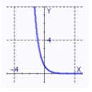 <strong>Graph the function. </strong> A) B) C) D)