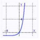 <strong>Graph the exponential function. </strong> A) B) C) D)