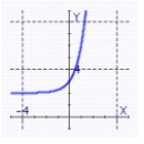 <strong>Graph the exponential function. </strong> A) B) C) D)