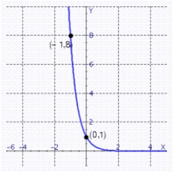 Find the value of b that would cause the graph of y = b<sup>x </sup> to look like the graph indicated.