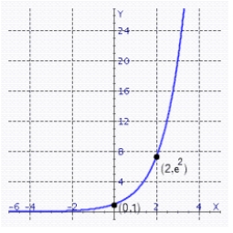 Find the value of b that would cause the graph of y = b<sup>x</sup> to look like the graph below.