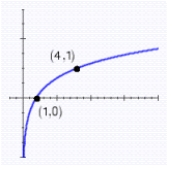 Find the value of b, if any, that would cause the graph of to look like the graph shown.