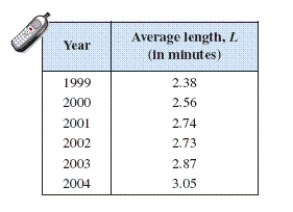 <strong>The average lengths L of cellular phone calls in minutes from 1999 to 2004 are shown in the table below. Use the regression feature of a graphing utility to find a linear model for the data. Let t represent the year, with t = 9 corresponding to 1999. Use the model to predict the average lengths of cellular phone calls for the year 2010. Round your answer to two decimal places.</strong> A)7.52 minutes B)2.76 minutes C)4.76 minutes D)1.88 minutes E)3.76 minutes