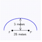 Any sound from one focus of an ellipse reflects off the ellipse directly back to the other focus. This property explains whispering galleries such as Statuary Hall in Washington, D.C. The whispering gallery shown in illustration has the shape of a semi-ellipse. Find the distance sound travels as it leaves focus F and returns to focus F'.