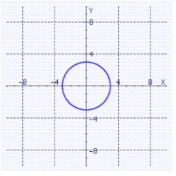 Find the equation of the circle graphed below.  