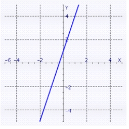 <strong>Draw the line using the slope and y-intercept. y + 2 = 3x</strong> A) B) C) D)