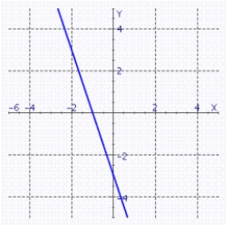 <strong>Draw the line using the slope and y-intercept. y + 2 = 3x</strong> A) B) C) D)