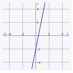 <strong>Draw the line using the slope and y-intercept. y + 2 = 3x</strong> A) B) C) D)