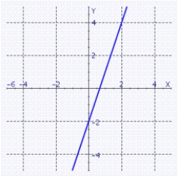 <strong>Draw the line using the slope and y-intercept. y + 2 = 3x</strong> A) B) C) D)