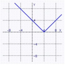 <strong>Find the graph of the equation. f (x) = | x - 4 |</strong> A) B) C) D)