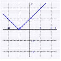 <strong>Find the graph of the equation. f (x) = | x - 4 |</strong> A) B) C) D)