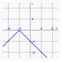<strong>Find the graph of the equation. f (x) = | x - 4 |</strong> A) B) C) D)