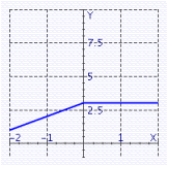 <strong>Graph the piecewise-defined function. </strong> A) B) C) D)