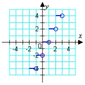 <strong>Which graph represents the function? g(x) = </strong> A) B) C) D) E)