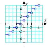 <strong>Which graph represents the function? g(x) = </strong> A) B) C) D) E)
