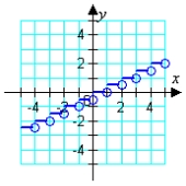 <strong>Which graph represents the function? g(x) = </strong> A) B) C) D) E)