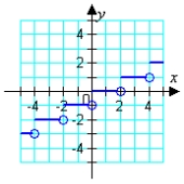 <strong>Which graph represents the function? g(x) = </strong> A) B) C) D) E)
