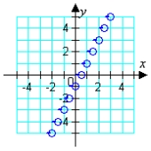 <strong>Which graph represents the function? g(x) = </strong> A) B) C) D) E)